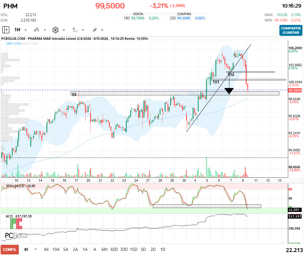 grafico de la accion Pharma Mar