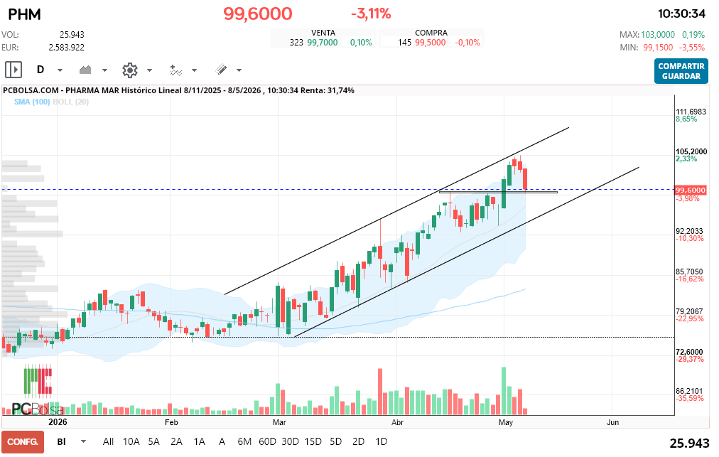 grafico de la accion Pharma Mar