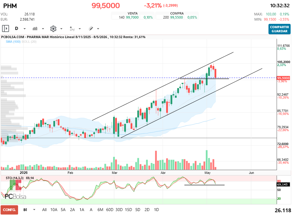 grafico de la accion Pharma Mar