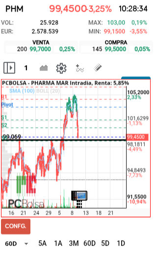 grafico de la accion faemino1