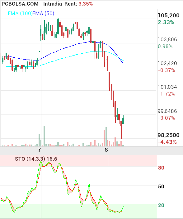 grafico de la accion Pharma Mar
