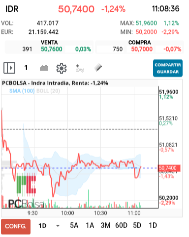 grafico de la accion Indra