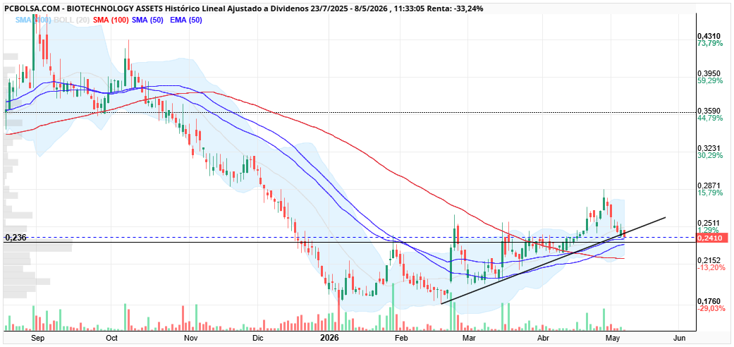 grafico de la accion clayton