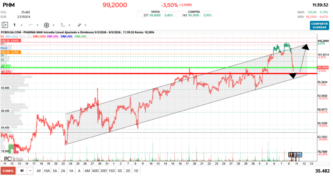 grafico de la accion Pharma Mar