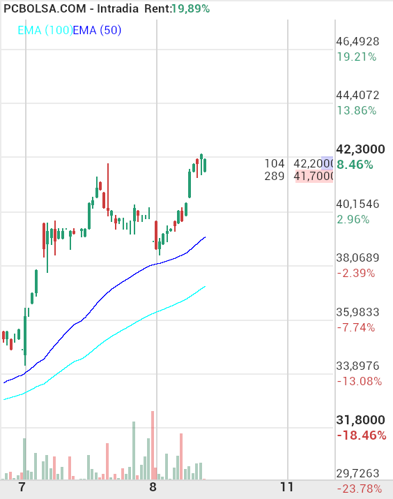 grafico de la accion ARTECHE