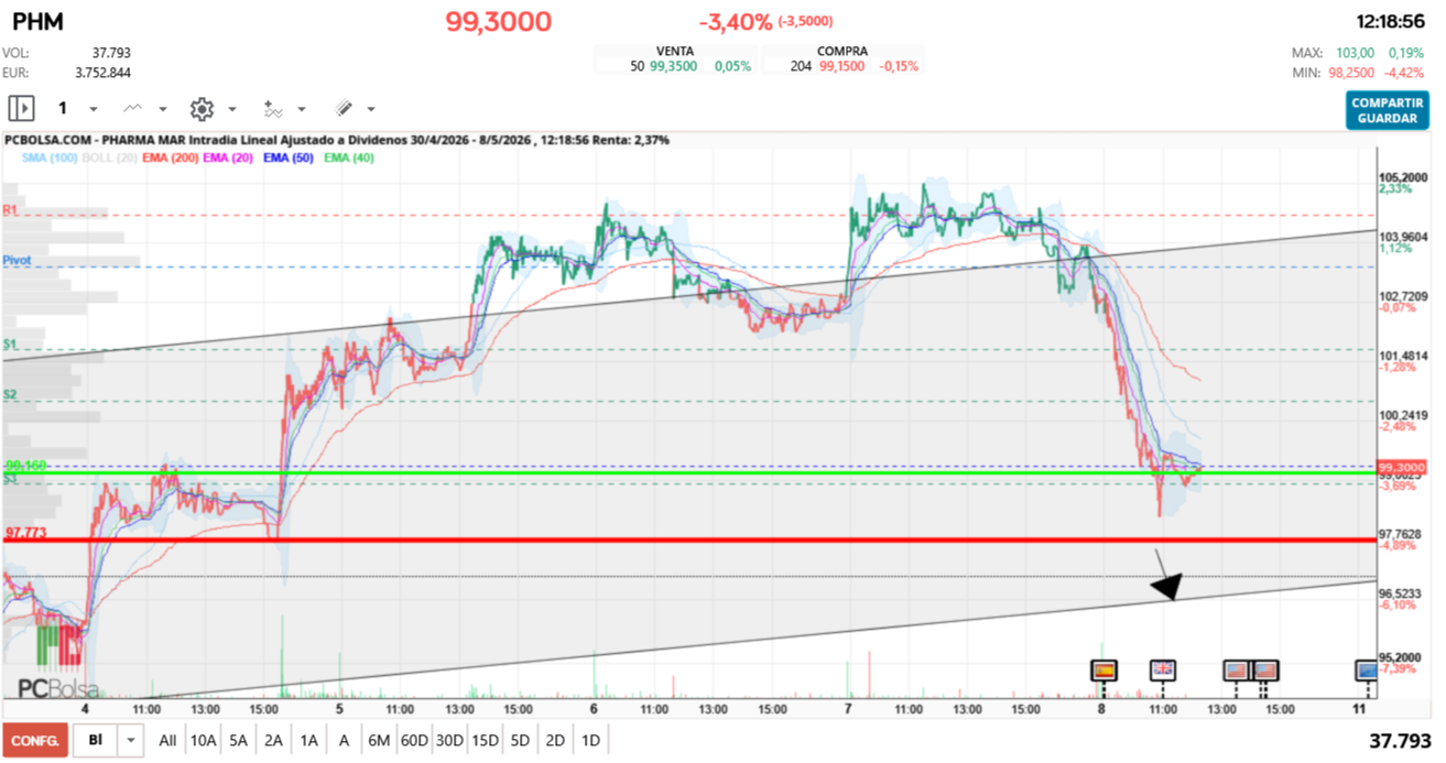 grafico de la accion Pharma Mar