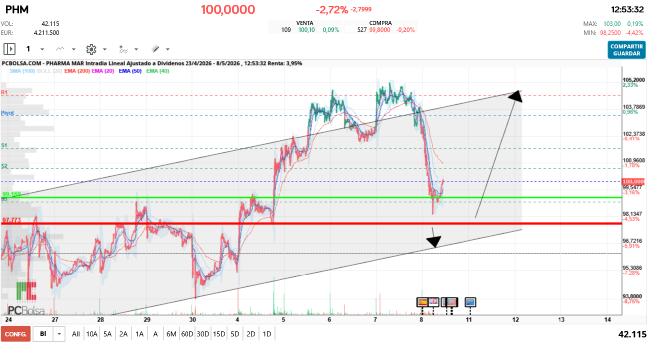grafico de la accion Pharma Mar