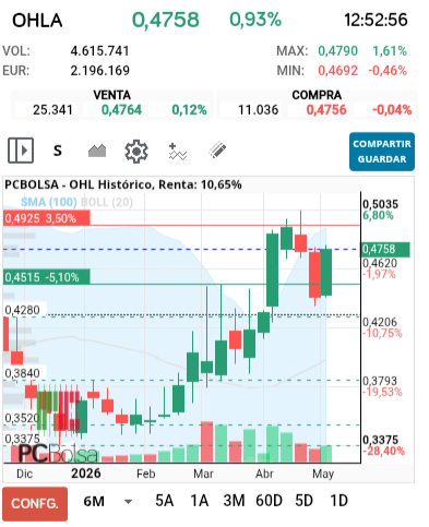 grafico de la accion cayman