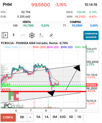 grafico de la accion Pharma Mar