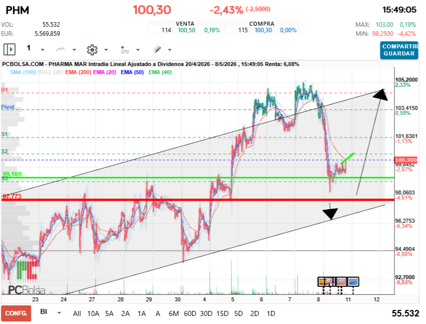 grafico de la accion Pharma Mar