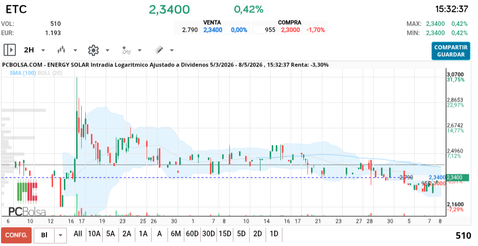grafico de la accion cancon.