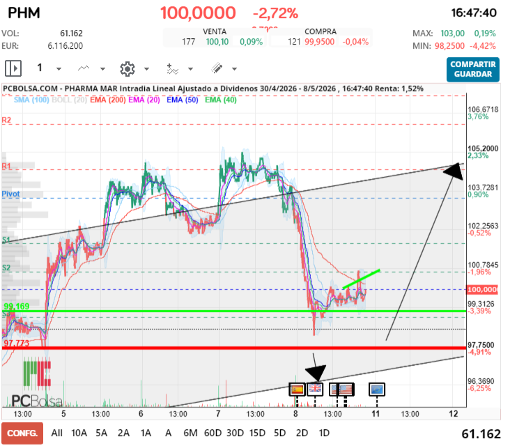 grafico de la accion Pharma Mar