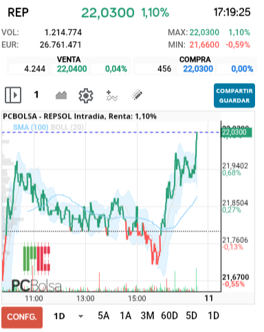 grafico de la accion REPSOL