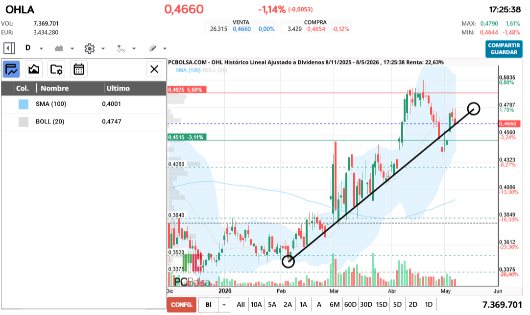 grafico de la accion cayman
