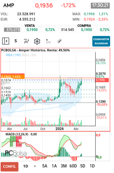 grafico de la accion Amper
