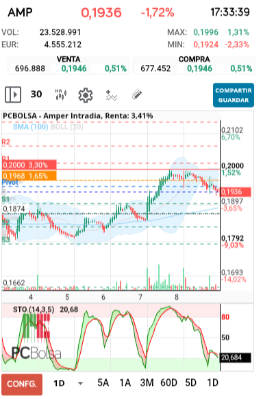 grafico de la accion fjavierer