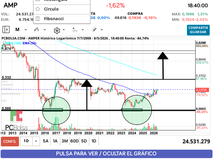 grafico de la accion Amper