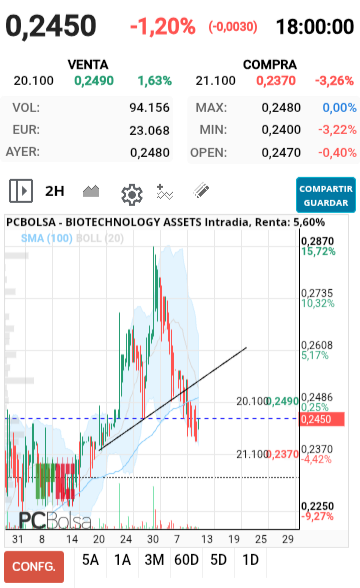 grafico de la accion cancon.