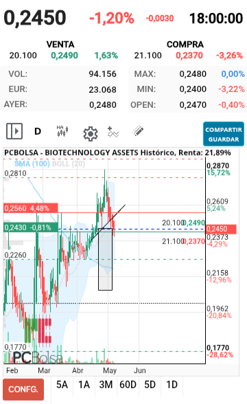 grafico de la accion BIOTECHNOLOGY ASSETS