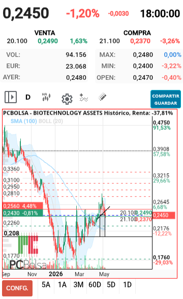 grafico de la accion BIOTECHNOLOGY ASSETS