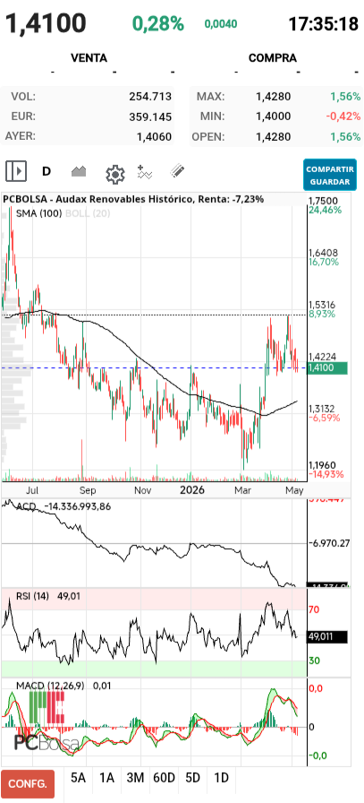 grafico de la accion pga38