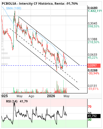 grafico de la accion Intercity CF