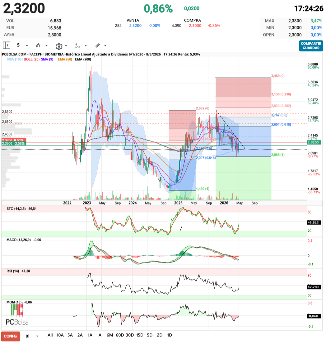 grafico de la accion Facephi Biometria