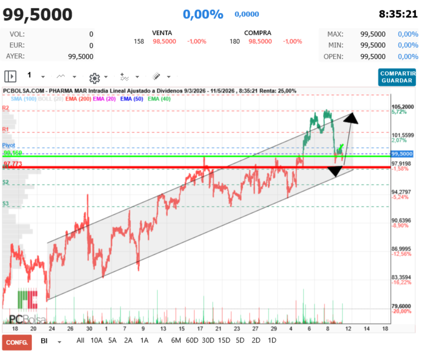 grafico de la accion Pharma Mar
