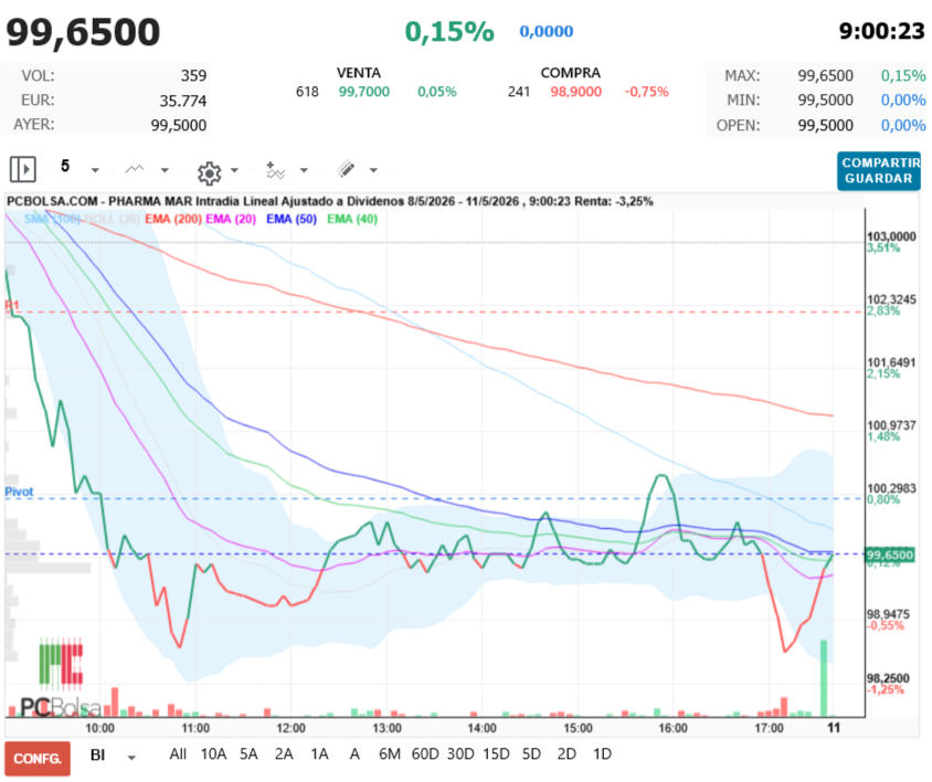 grafico de la accion Pharma Mar