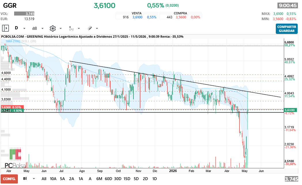 grafico de la accion Greening