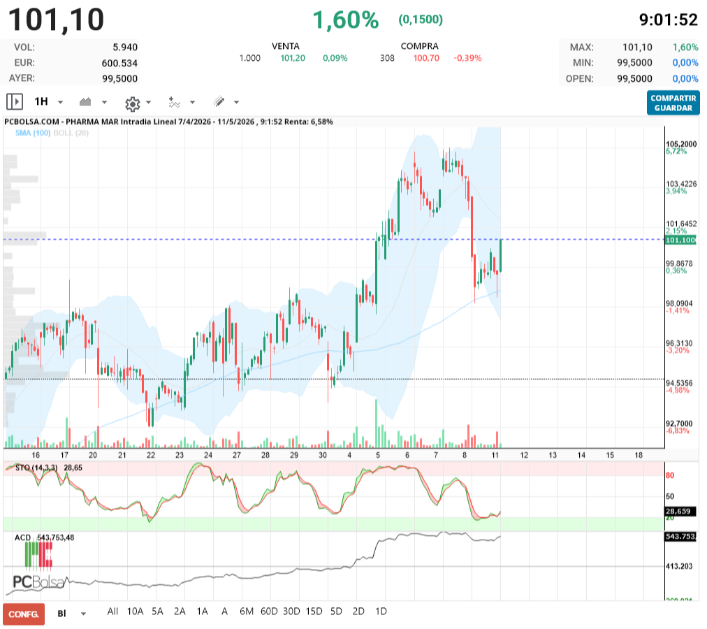 grafico de la accion Pharma Mar
