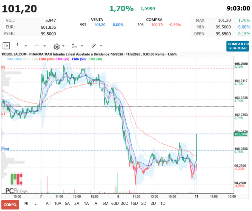grafico de la accion Pharma Mar