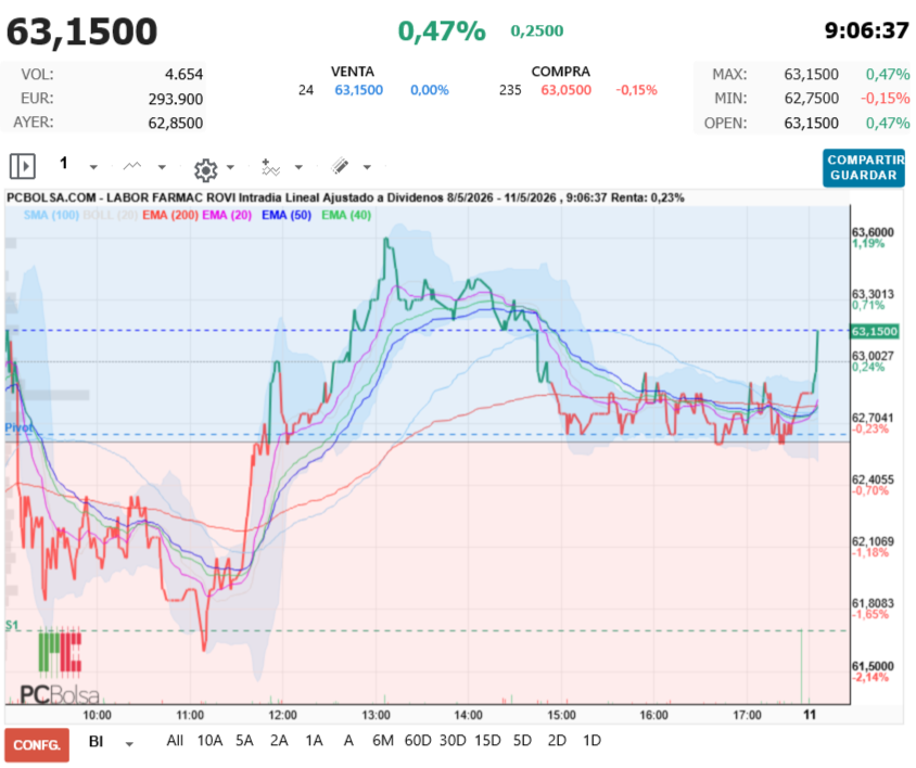 grafico de la accion Labor Farmac Rovi