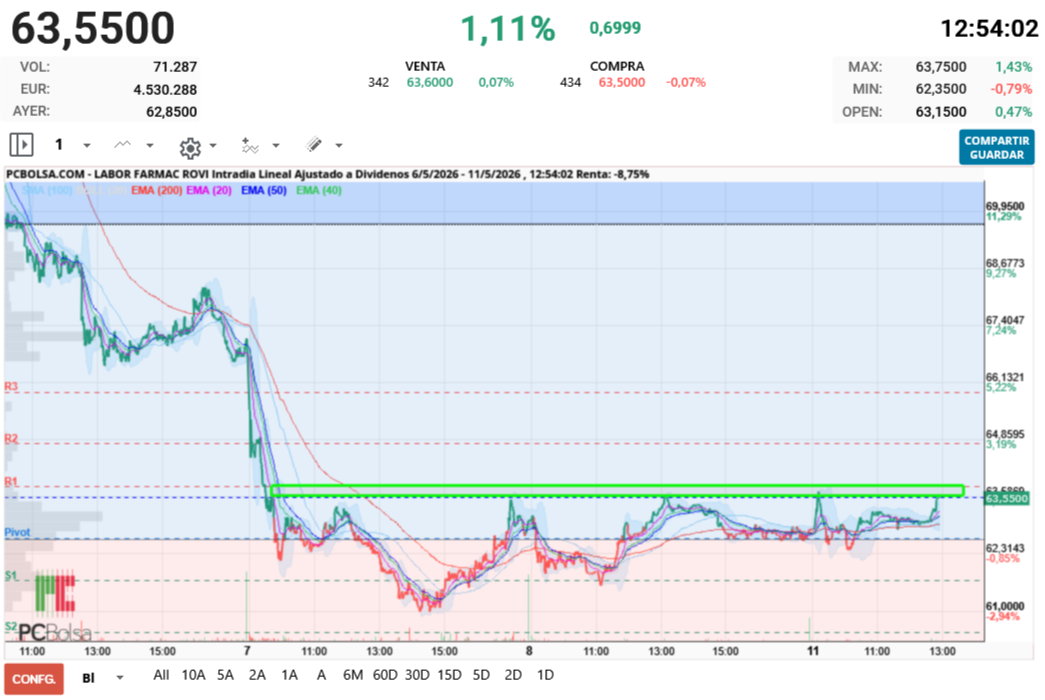 grafico de la accion Labor Farmac Rovi