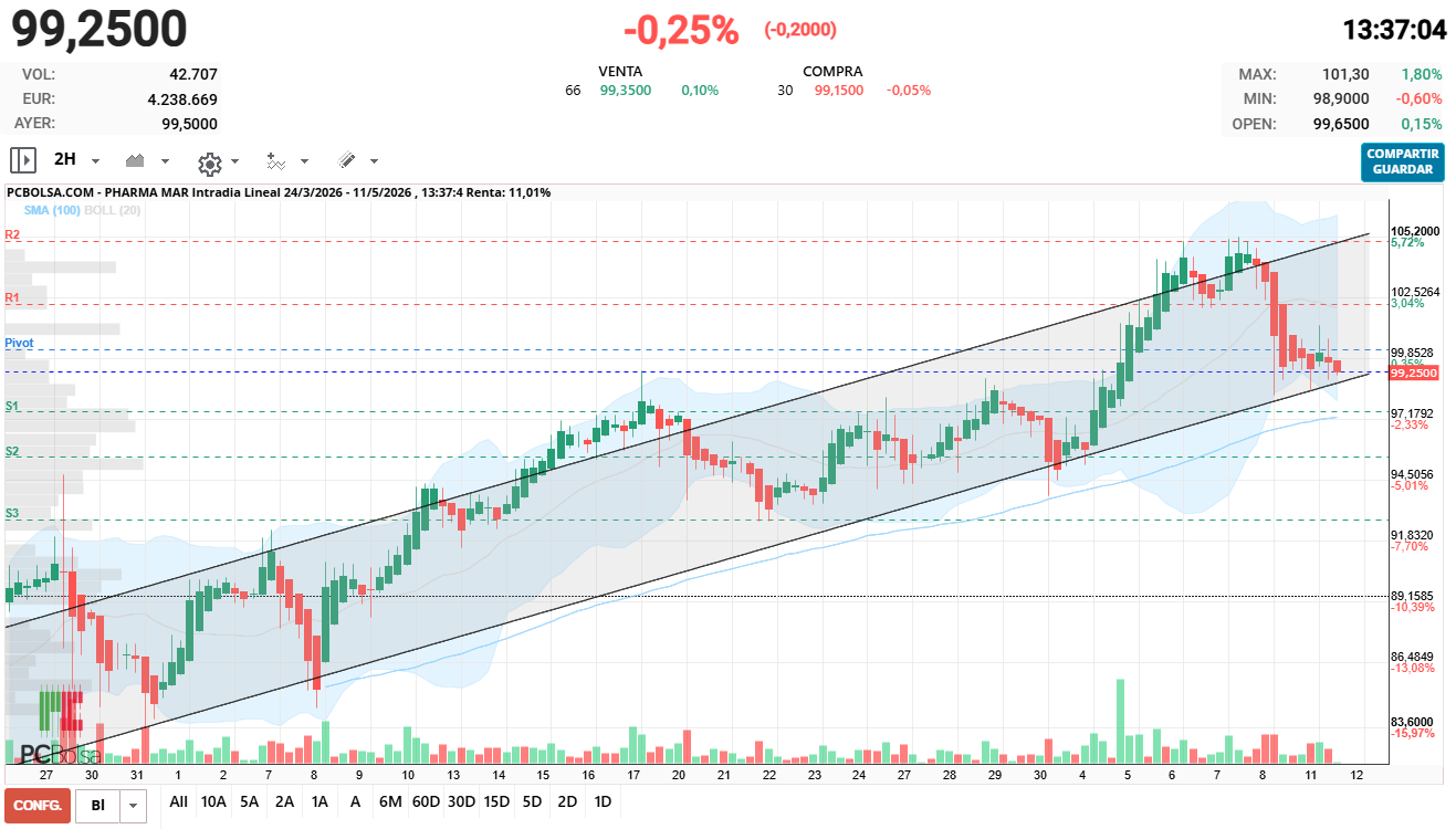 grafico de la accion fenix