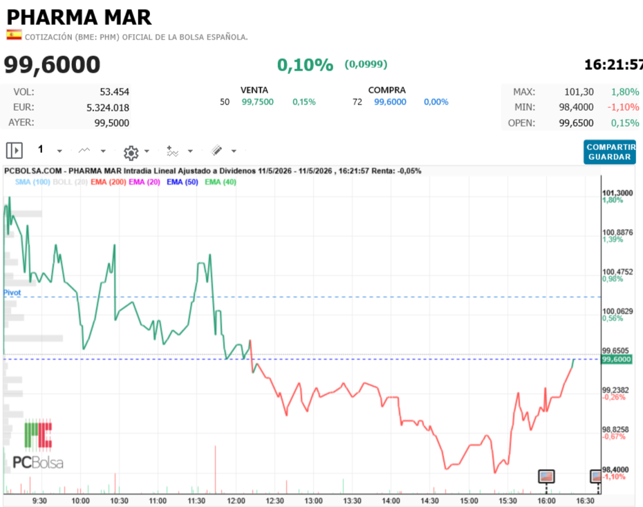 grafico de la accion Pharma Mar