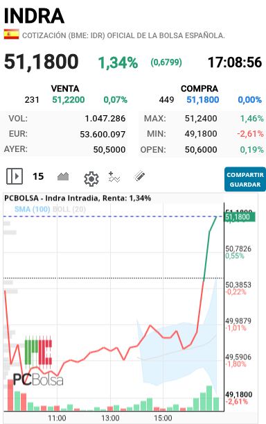 Indra - Esta dejando a gente fuera con esta subidas y bajada a mi no me van ha echar lo tienen claro conmigo