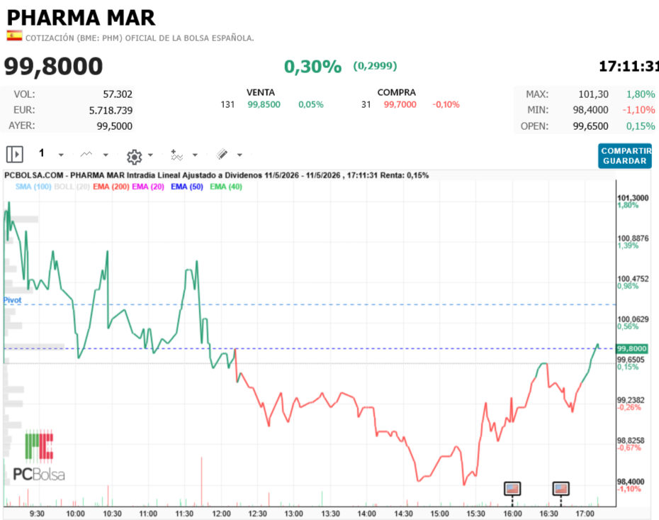 grafico de la accion Pharma Mar