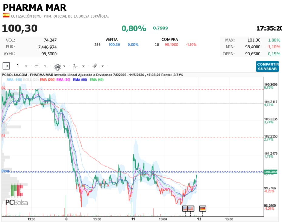 grafico de la accion Pharma Mar