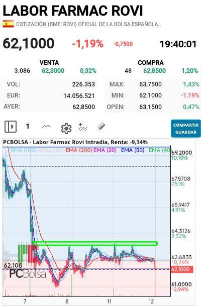 grafico de la accion Labor Farmac Rovi