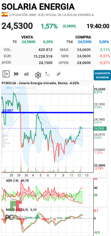 grafico de la accion Solaria Energia