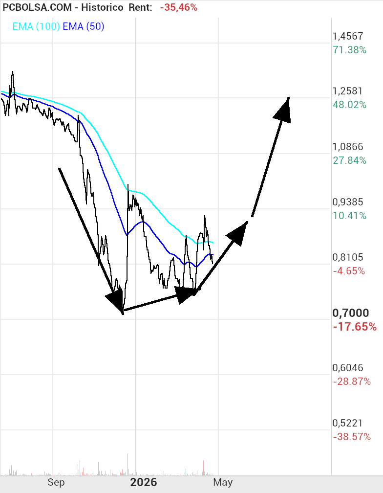 grafico de la accion josjulian
