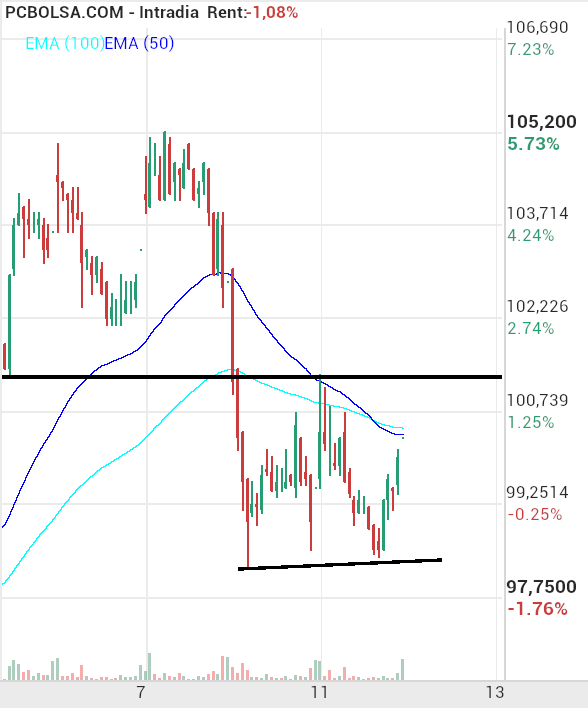 grafico de la accion indio oo
