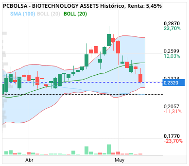 BIOTECHNOLOGY ASSETS - Toque bollinger inferior y reacciona. 