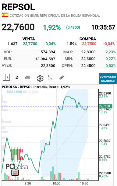 REPSOL - Hoy si parece que quiere subir con alegría