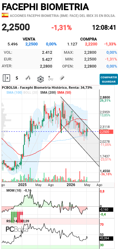 Facephi Biometria - Queda mucho para llegar a sobreventa, con este ritmo hasta el año que viene, los resultados no han gustado lo suficiente para dar confianza de inversión toca esperar que este mas barata