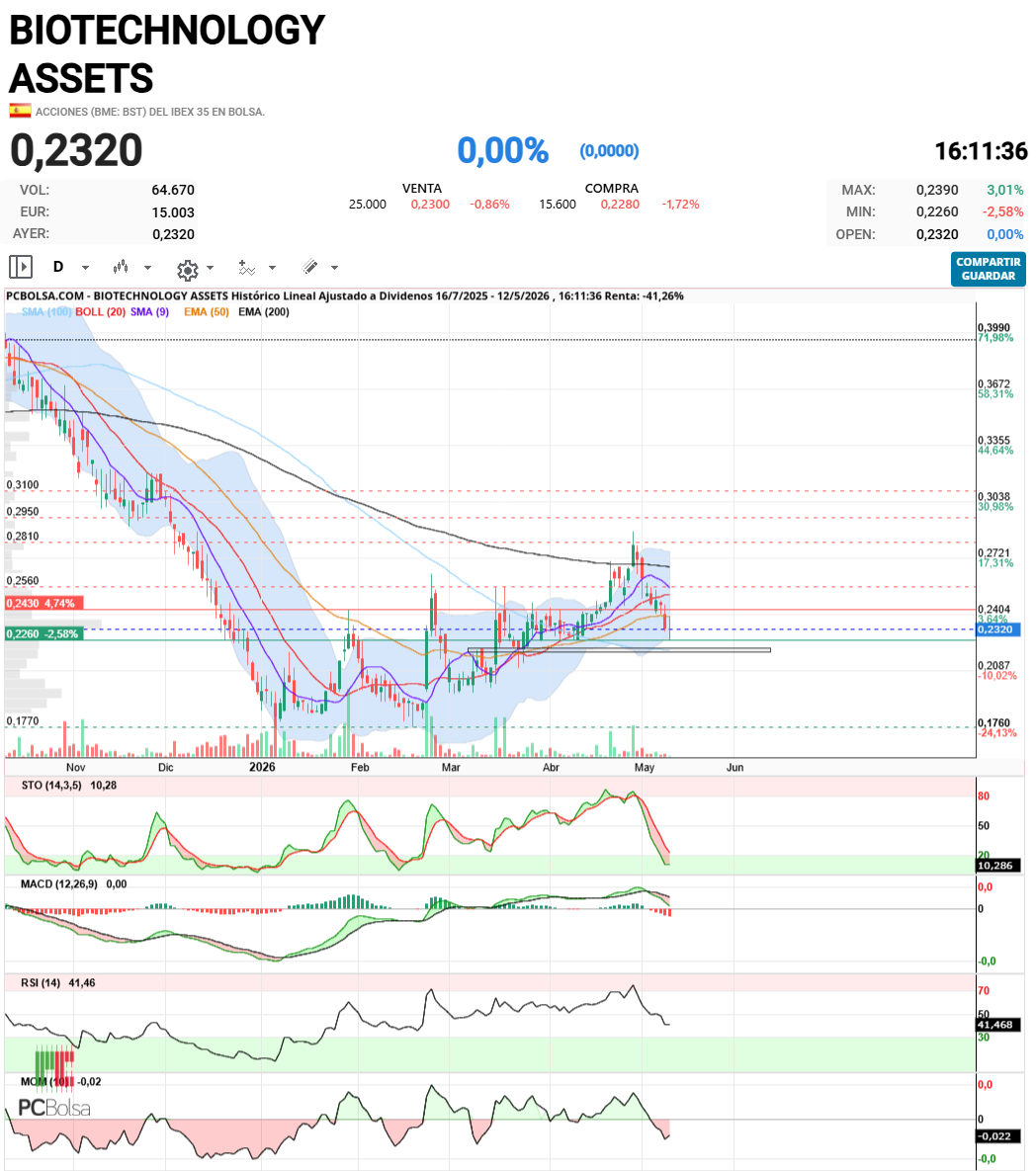 BIOTECHNOLOGY ASSETS - Esperemos que no pierda esa zona