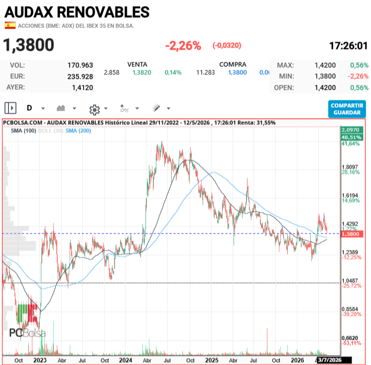 Audax Renovables - .