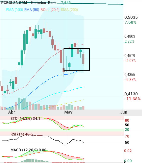 OHL - cerrado gap. 