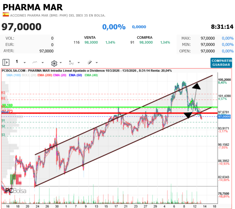 Pharma Mar -  